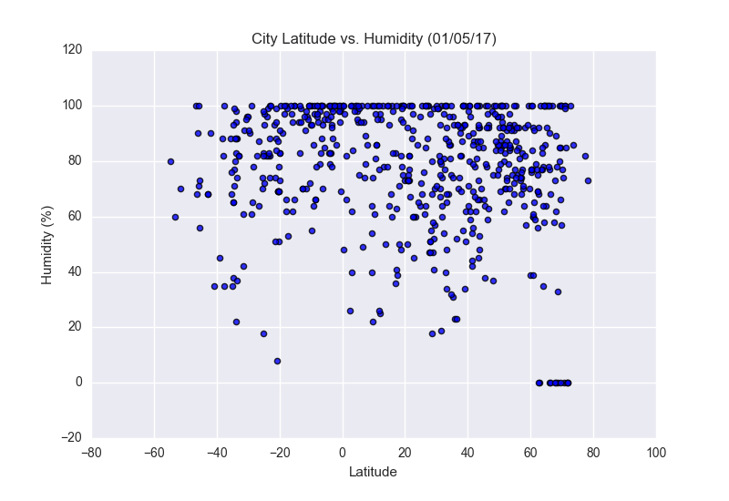graph-lat-v-humidity